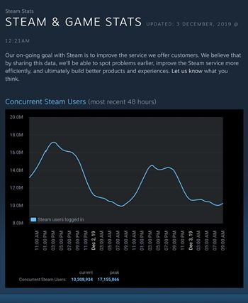 Steam e statistiche di gioco
